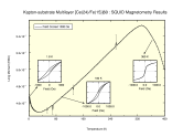 Ce/Fe multilayer plot